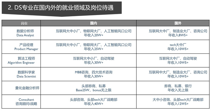 美国数据科学专业项目解析