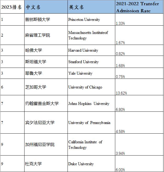 美国前三十大学转学录取的情况