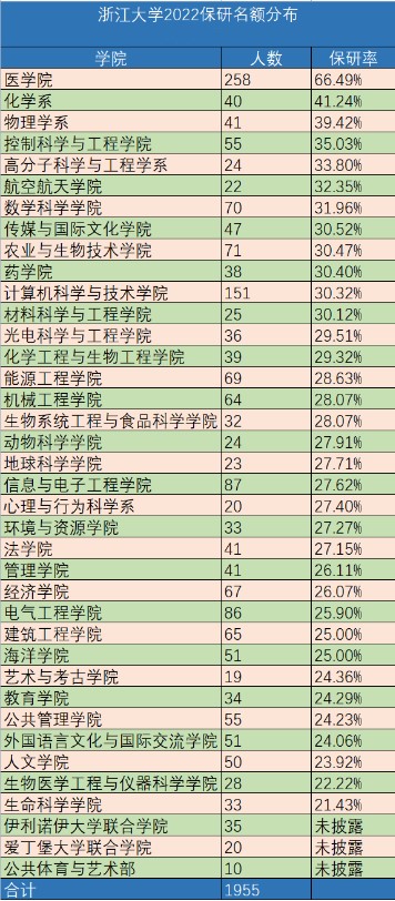 浙大22届本科毕业生去向