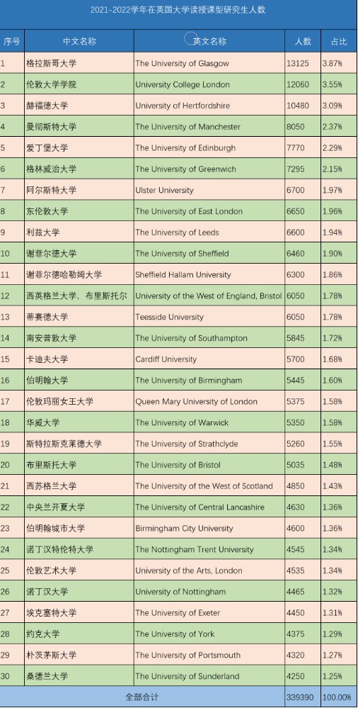 2022年英国大学在读研究生分布